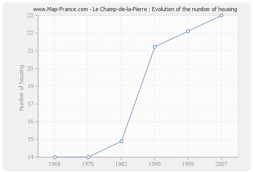Le Champ-de-la-Pierre : Evolution of the number of housing